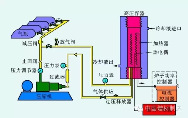 金屬3D打印（yìn）零件的熱處理工藝——熱等靜壓（HIP）